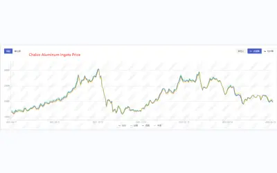 Weekly Report For Aluminum Cost