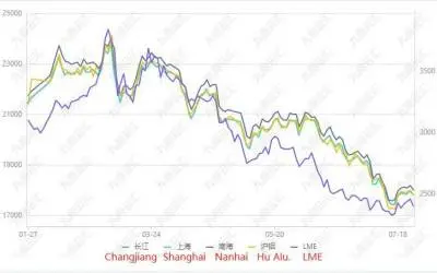 Aluminum prices soared! Aluminum rods and ingots continue to be destocked, and the photovoltaic and automotive markets are “not light in the off-season”!