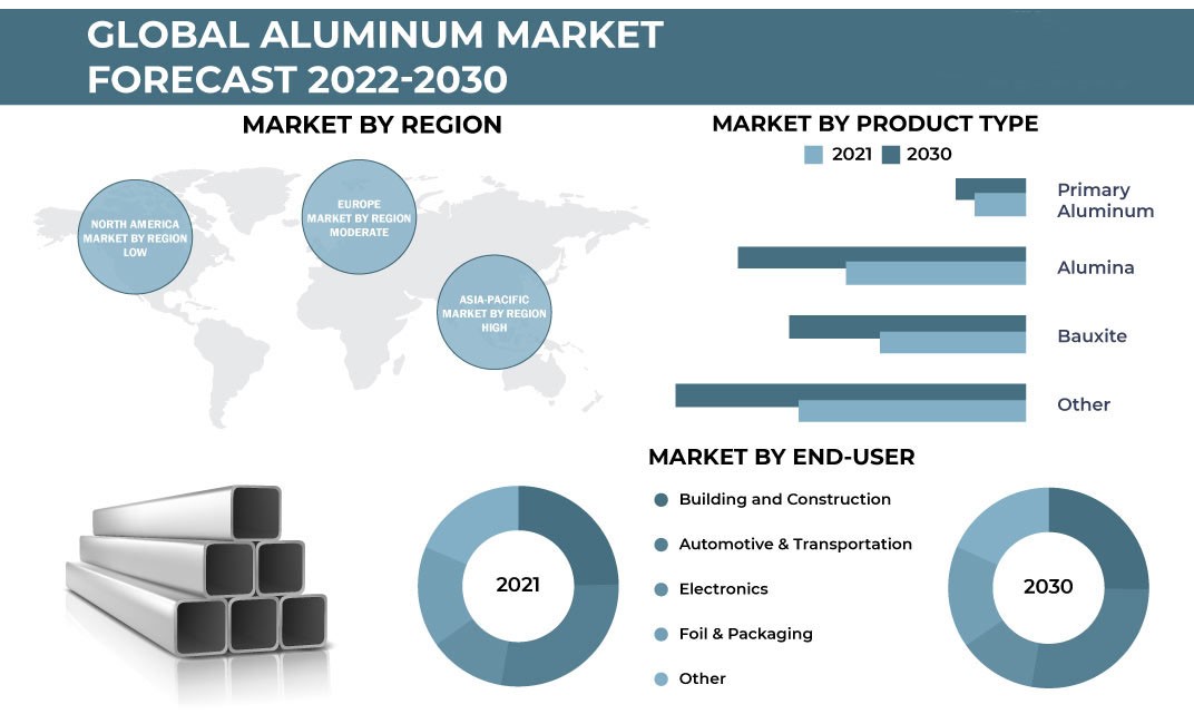 Aluminum Market – Inkwood Research