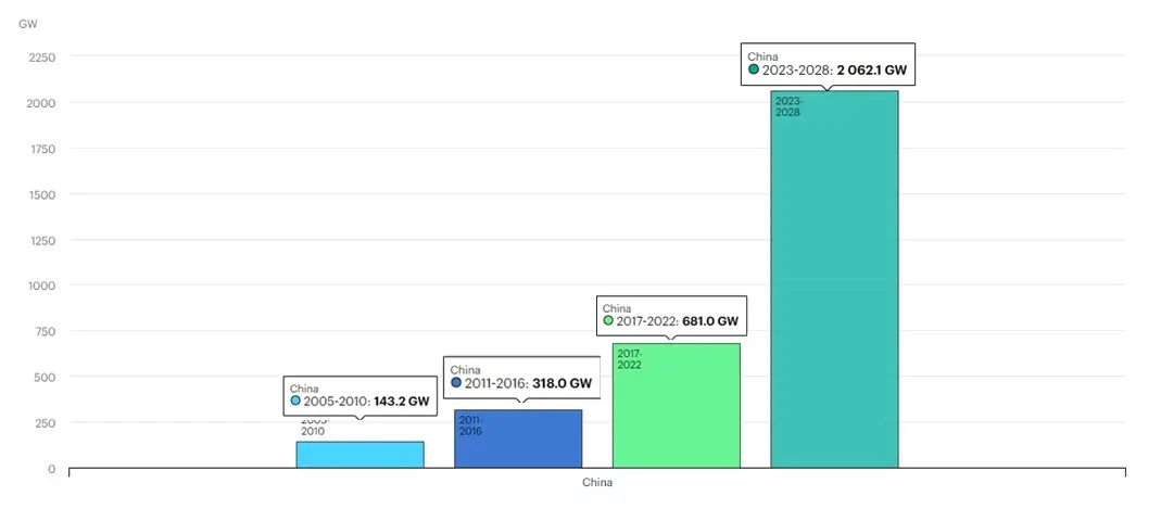 Brief summary of report Renewables 2023