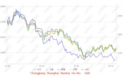 Aluminum Analysis- Are Aluminum Prices going up?