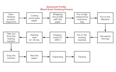 Production process of aluminum wood grain heat transfer printing
