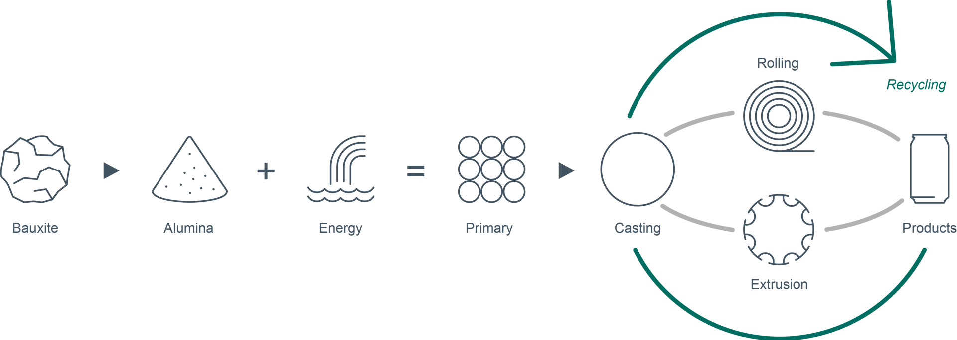 Do you know the life cycle of aluminium?