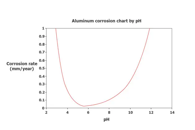 How composition and alloying elements affect corrosion resistance in aluminium?