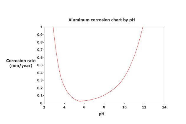 Aluminum-corrosion-chart-by-pH