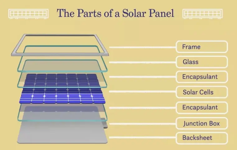 What are solar panels made of?