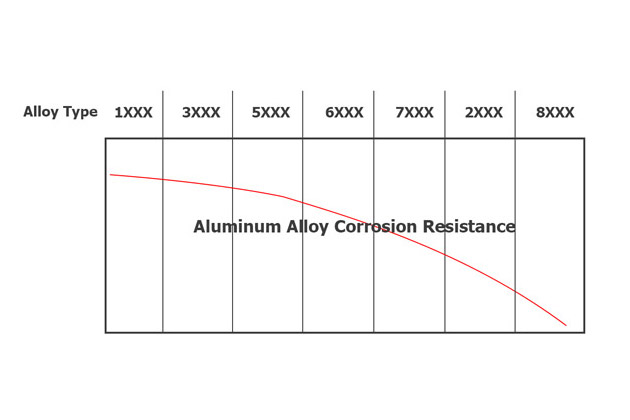 Aluminum-alloy-corrosion-resistance-chart
